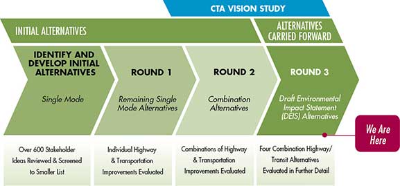 Alternatives Development and Evaluation graphic
