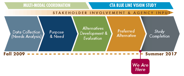 Stakeholder Involvement