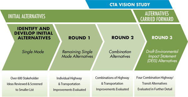 Alternatives Development and Evaluation graphic